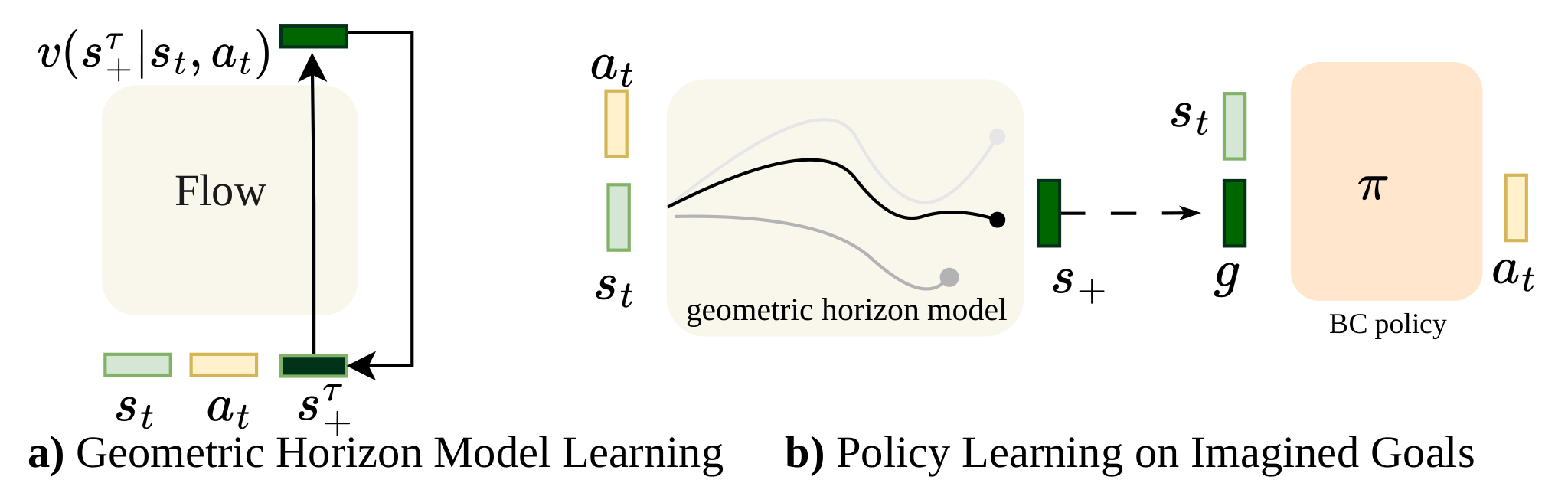 A geometric horizon model generates future states conditioned on a state and action. These predictions become goals for a behavior-cloning policy.